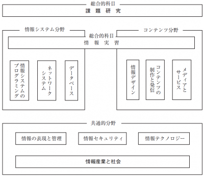 専門教科情報科